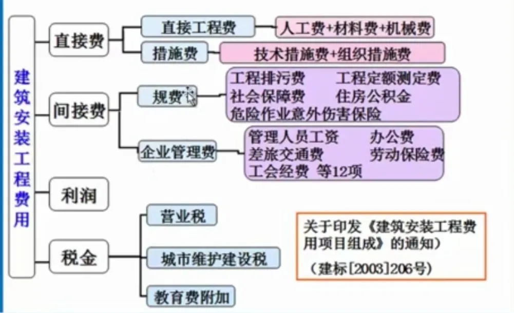 市政造价组成